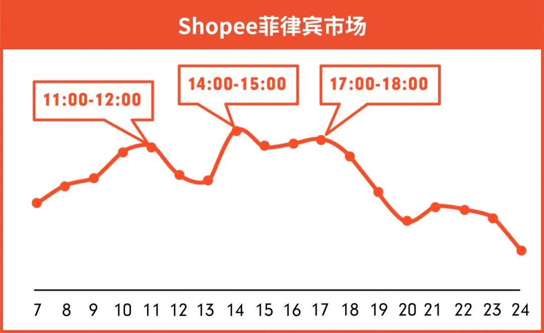 Shopee：国庆长假政策发布 | 物流安排, 休假模式, 上新时间, 设置广告托管