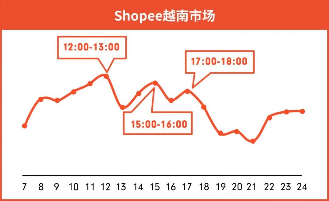 Shopee：国庆长假政策发布 | 物流安排, 休假模式, 上新时间, 设置广告托管