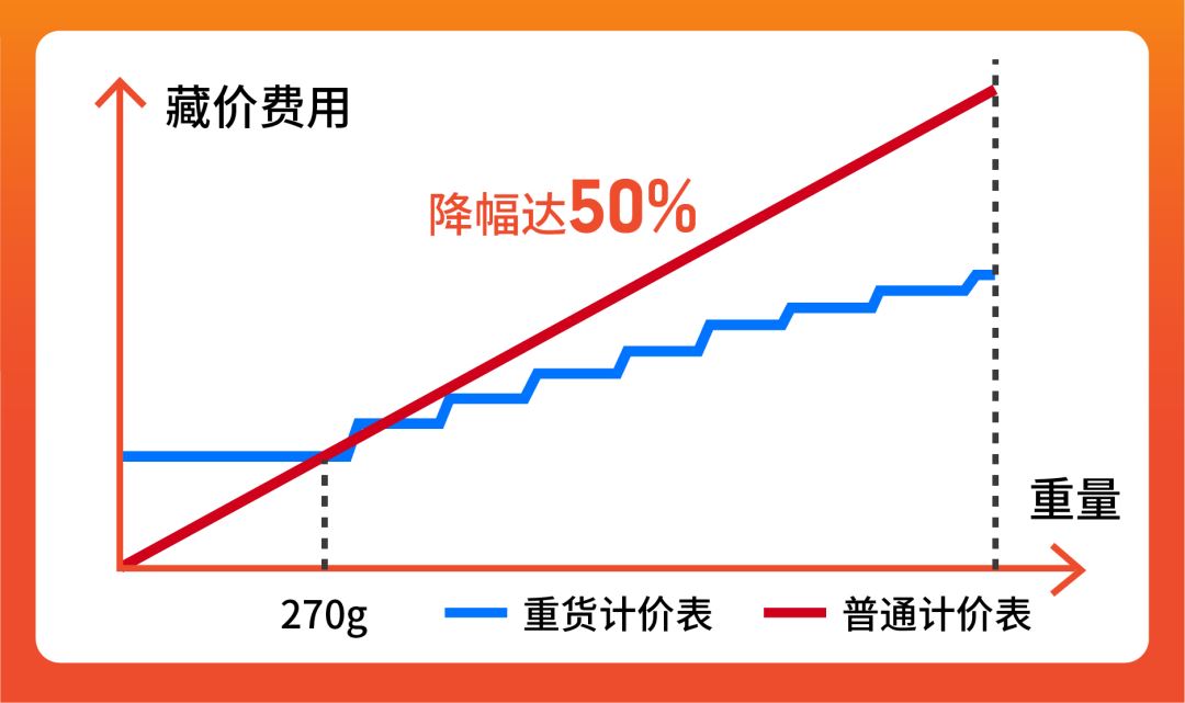 Shopee站点新政: 运费降50%, 新店免佣, 送秒杀免运？附9.9选品(印越新巴)