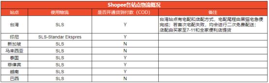 Shopee的物流方式有哪些？Shopee各站点物流渠道详细介绍