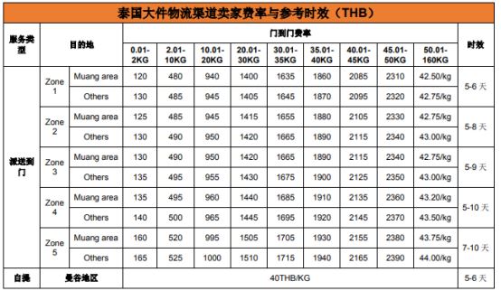 Shopee的物流方式有哪些？Shopee各站点物流渠道详细介绍