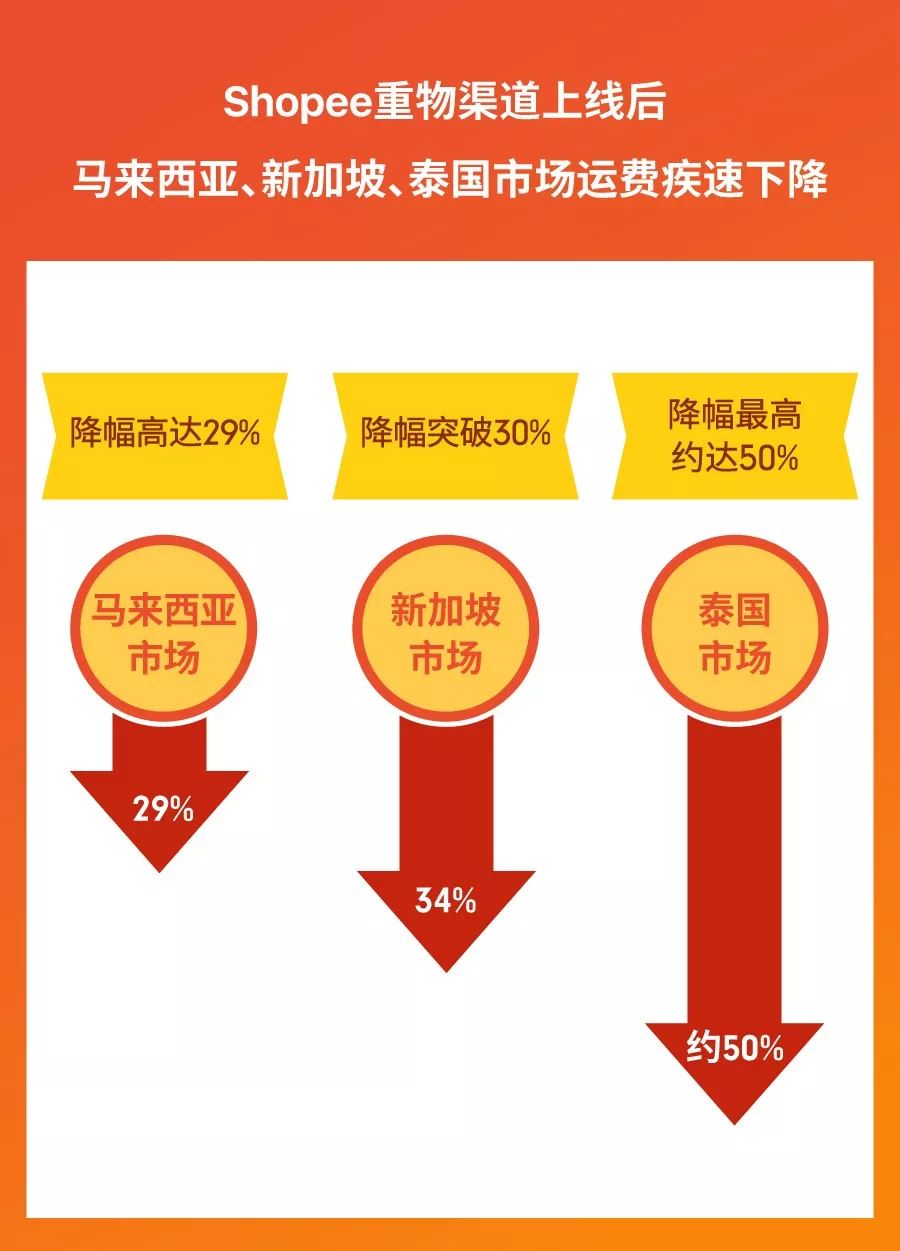 Shopee重物渠道上线! 运费降一半时效不打折，助力11.11大促爆单