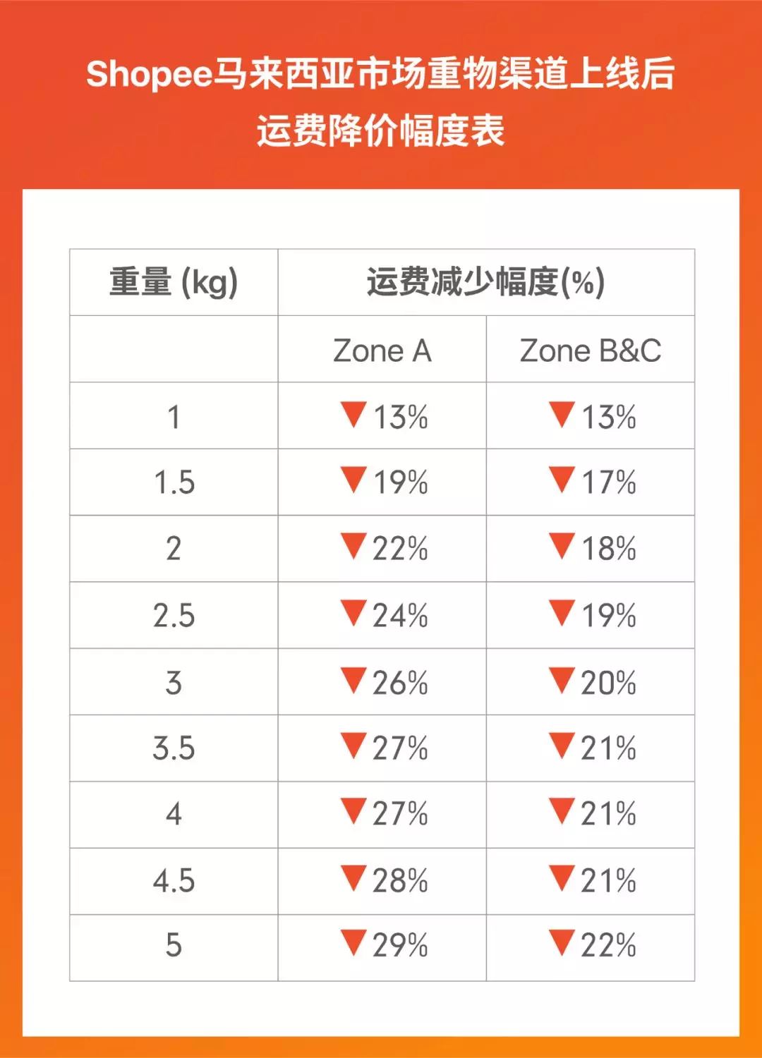 Shopee重物渠道上线! 运费降一半时效不打折，助力11.11大促爆单