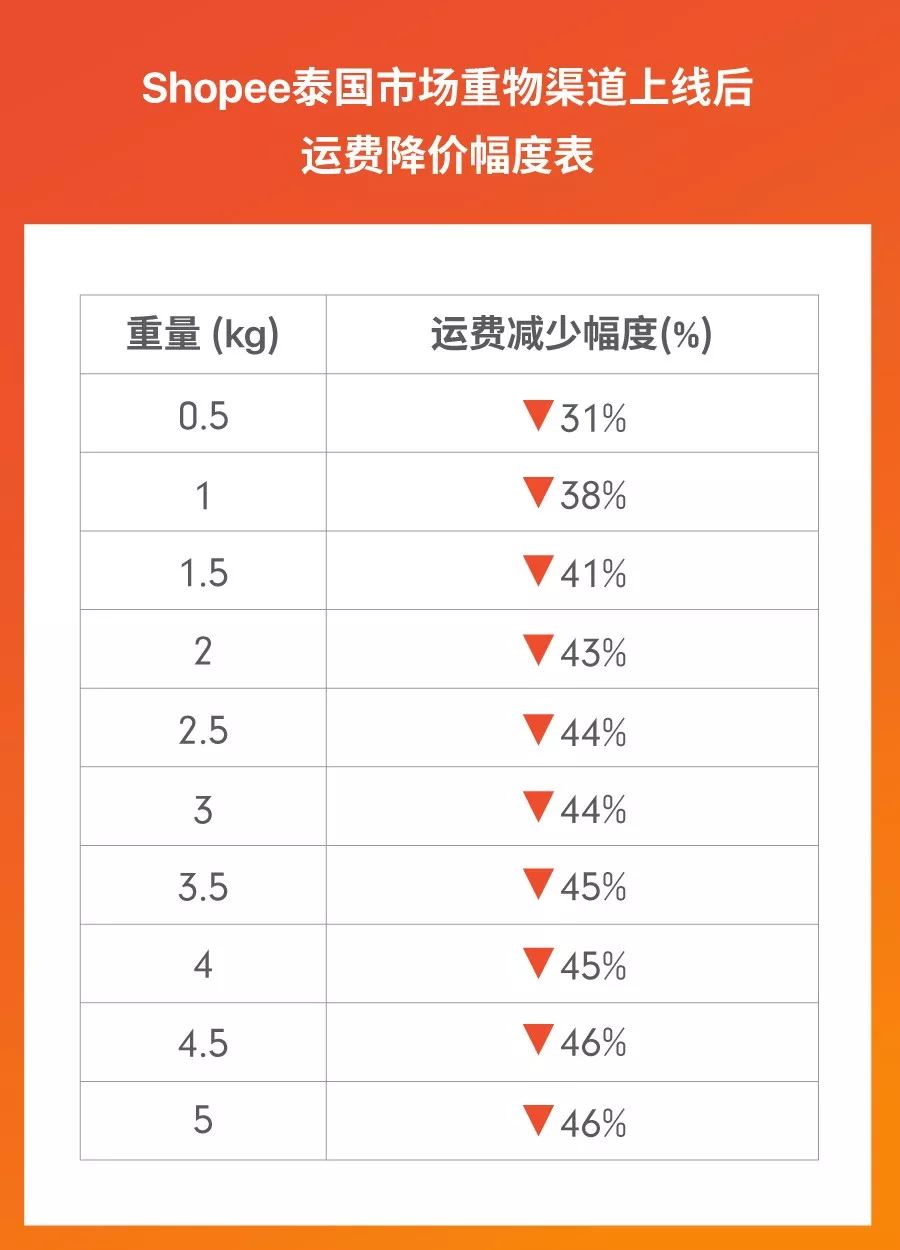 Shopee重物渠道上线! 运费降一半时效不打折，助力11.11大促爆单