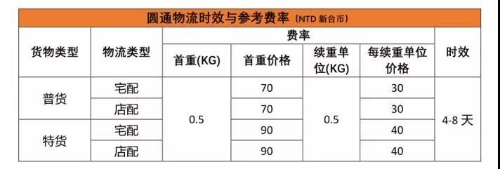 虾皮Shopee运费怎么算？不搞懂会亏死！