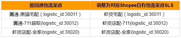 Shopee台湾站点圆通物流渠道将并入其自有物流渠道SLS