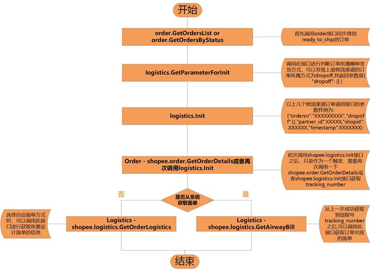 Shopee台湾站点圆通物流渠道将并入其自有物流渠道SLS