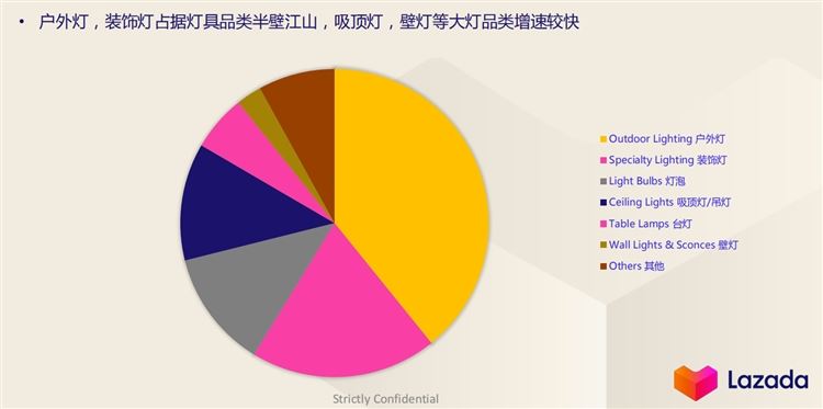 shopee&Lazada泰国站点热门产品分析：照明灯饰