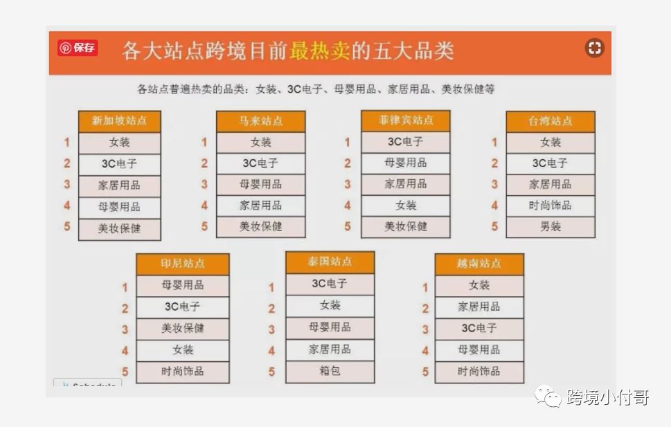 2021年第二季度Shopee本土店群模式推荐这些类目！