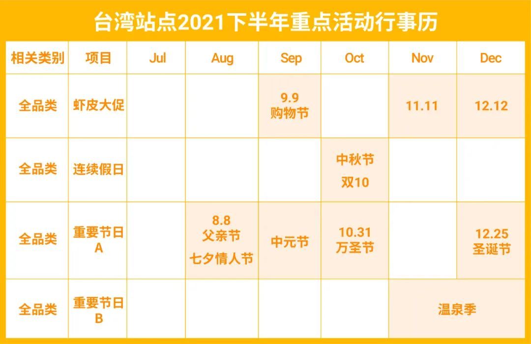 首站入驻台湾市场看这里! 2021近期重点类目发布 | 品类经理极速入驻