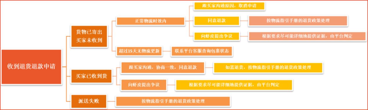 Shopee订单怎么退货退款？Shopee退货退款操作一览