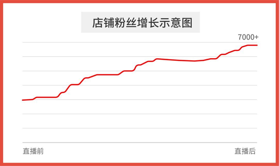 女装引流教程! Shopee官方号玩法升级, 1场直播GMV突破上万美金