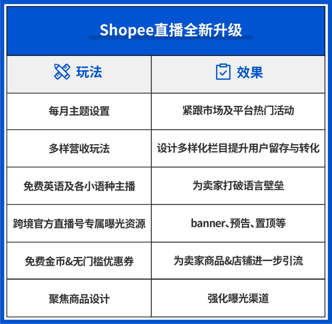 女装引流教程! Shopee官方号玩法升级, 1场直播GMV突破上万美金