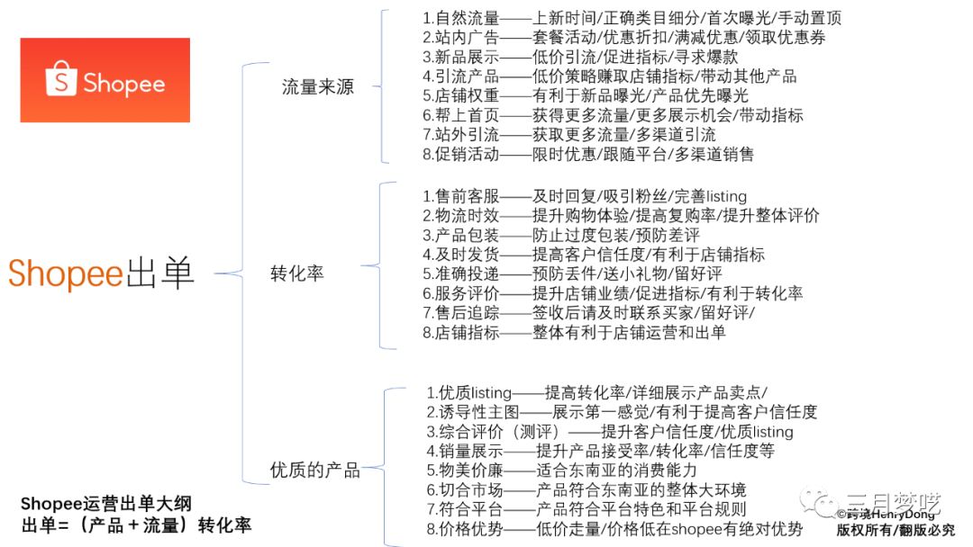 分享我的“ 8套Shopee流量获取 ”运营心得