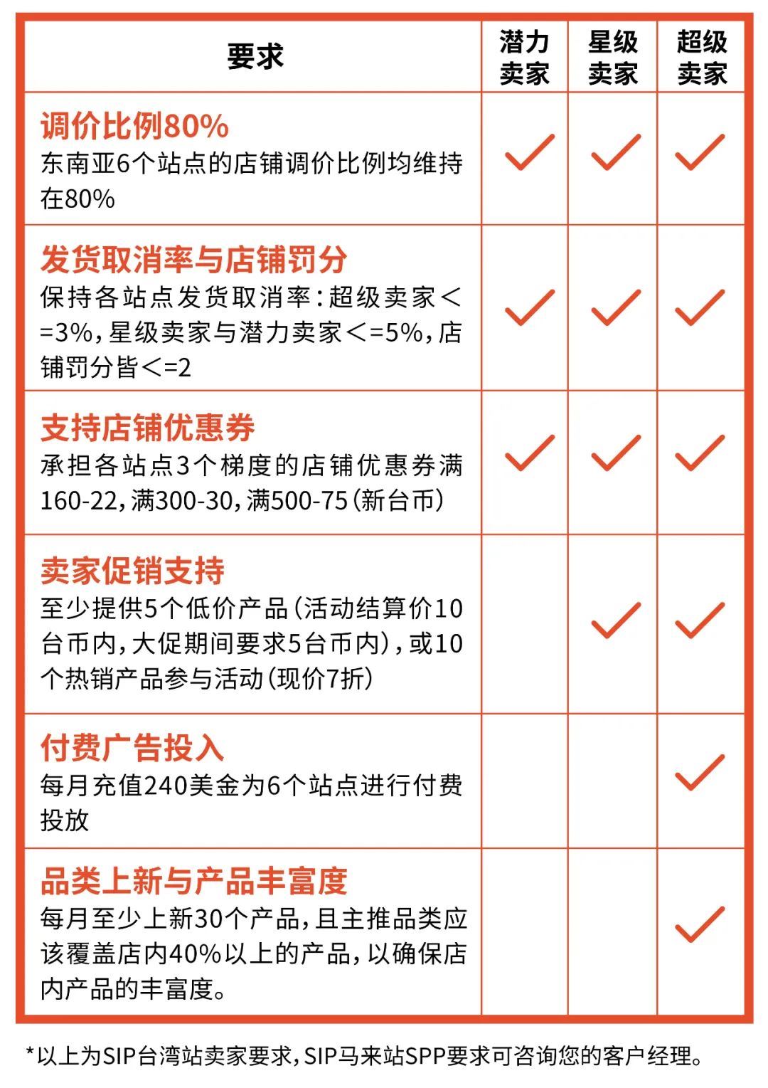 SIP新功能太猛! 超20万浏览量曝光, 5大免费增值服务~附热门问题答疑