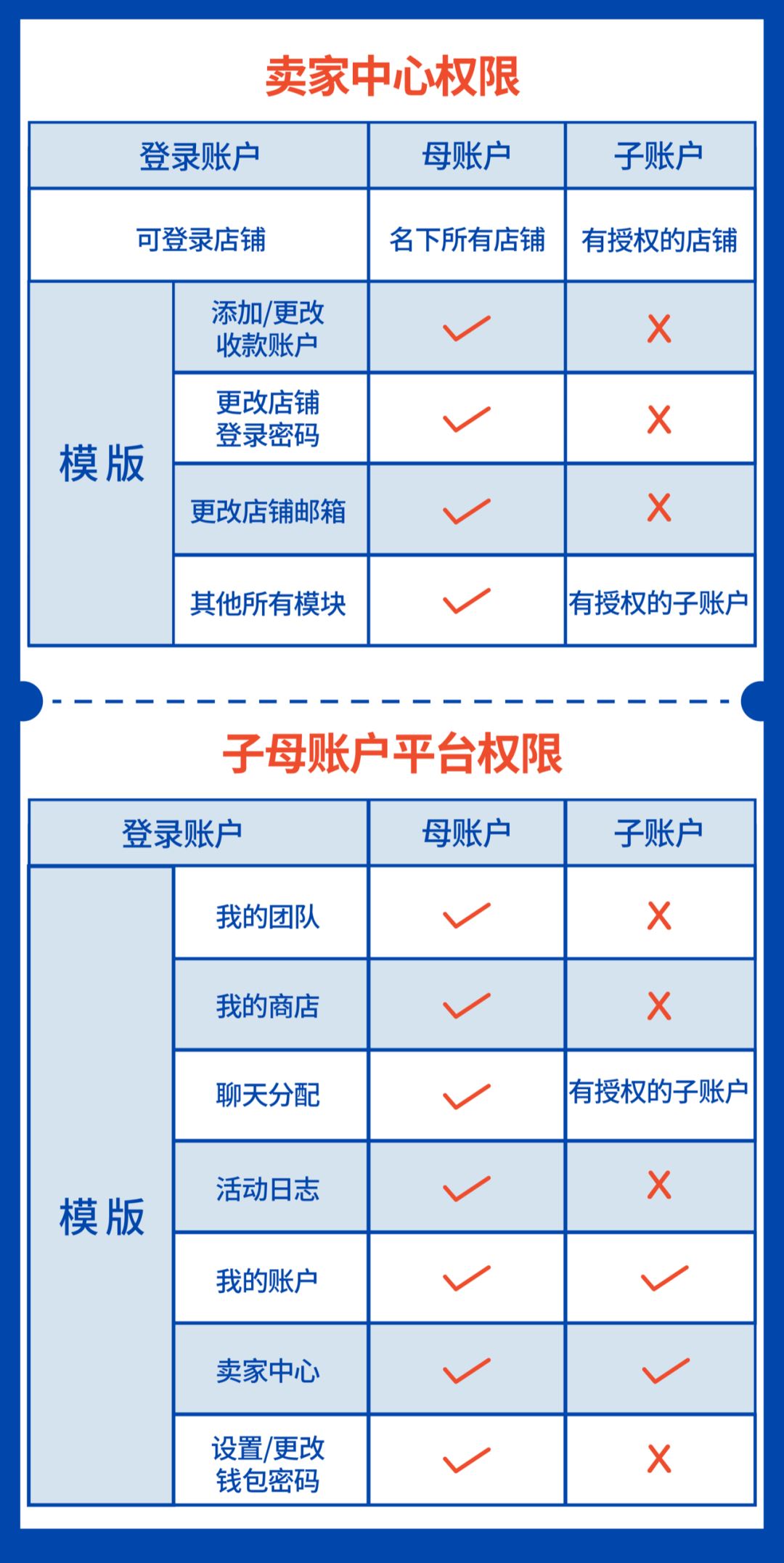 子母账户常见问题QA! 钱包密码、收款账户都在这儿