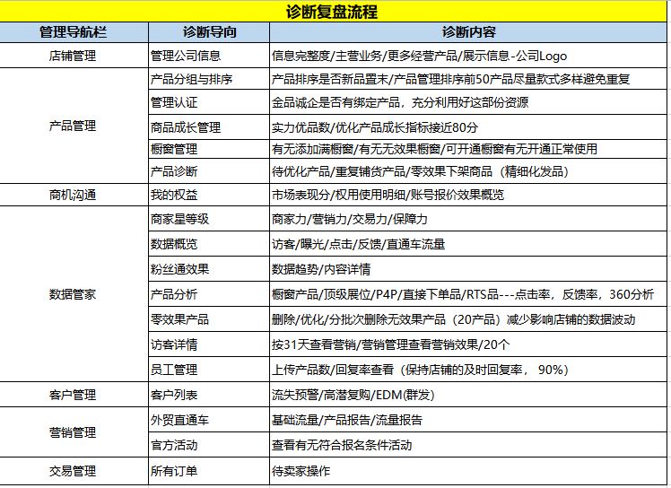 教你如何新手快速诊断阿里国际站平台