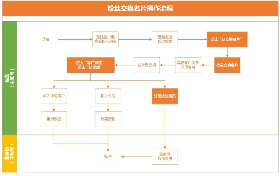 阿里巴巴国际站粉丝名片交换转客户使用指南