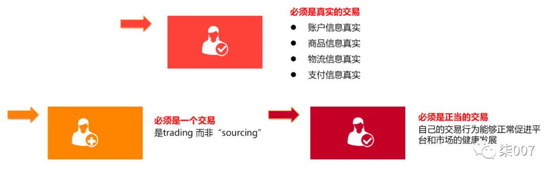 【交易规则】阿里巴巴国际站虚假交易违规处罚规则