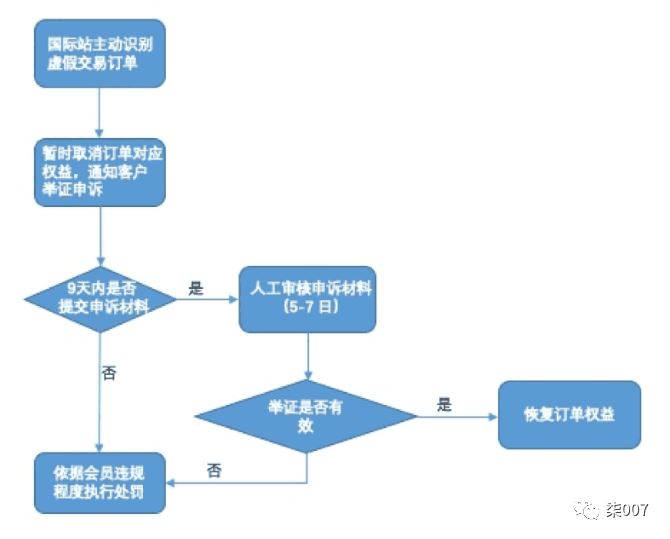 【交易规则】阿里巴巴国际站虚假交易违规处罚规则