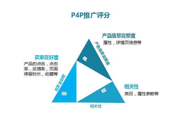 P4P精细化省钱运营