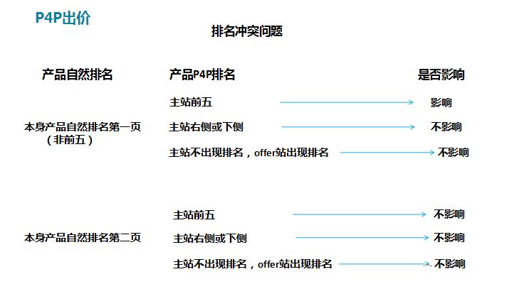 P4P精细化省钱运营