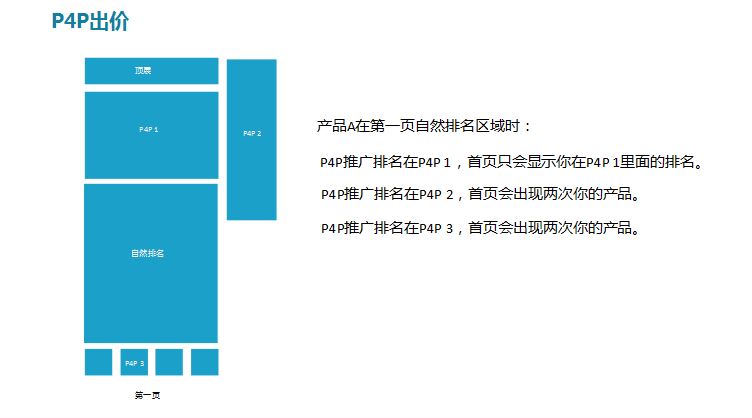 P4P精细化省钱运营