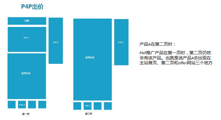 P4P精细化省钱运营