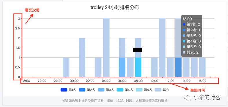 阿里国际站直通车排位回放排名出价