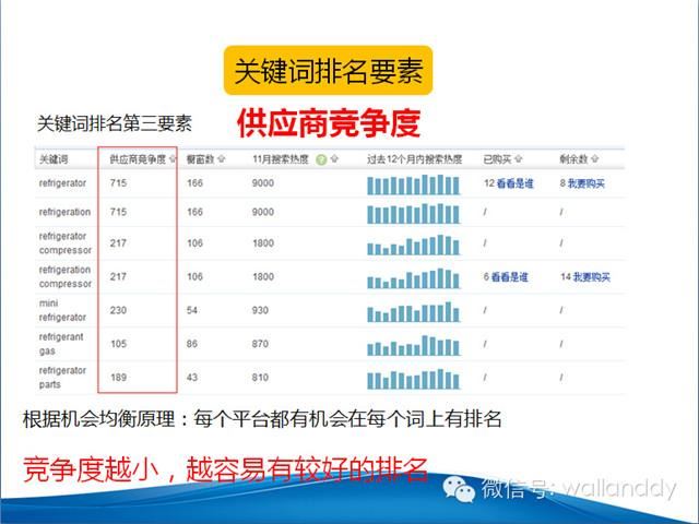 阿里国际站优化攻略之排名规则篇