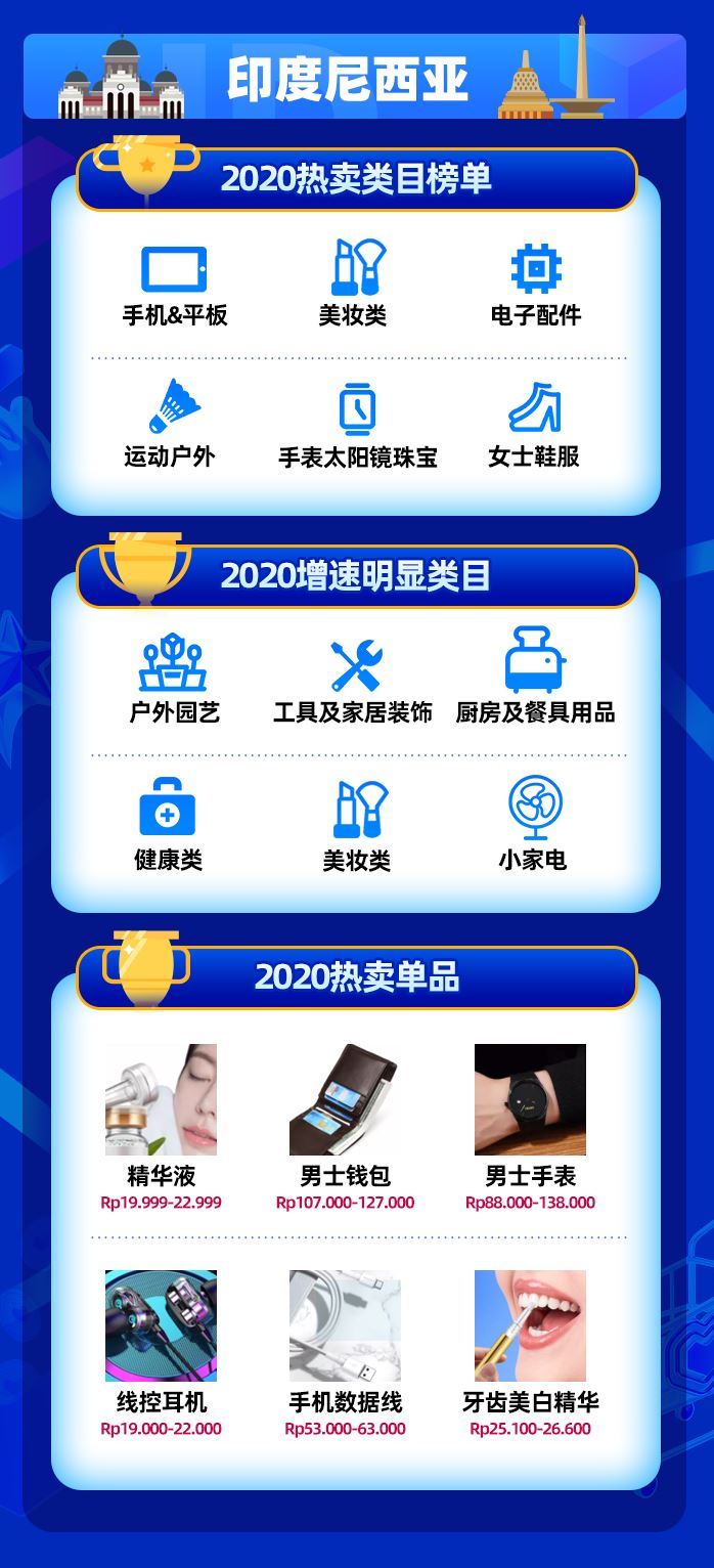 2020年度大盘点！东南亚各国热门品类&单品揭秘，你家产品榜上有名！