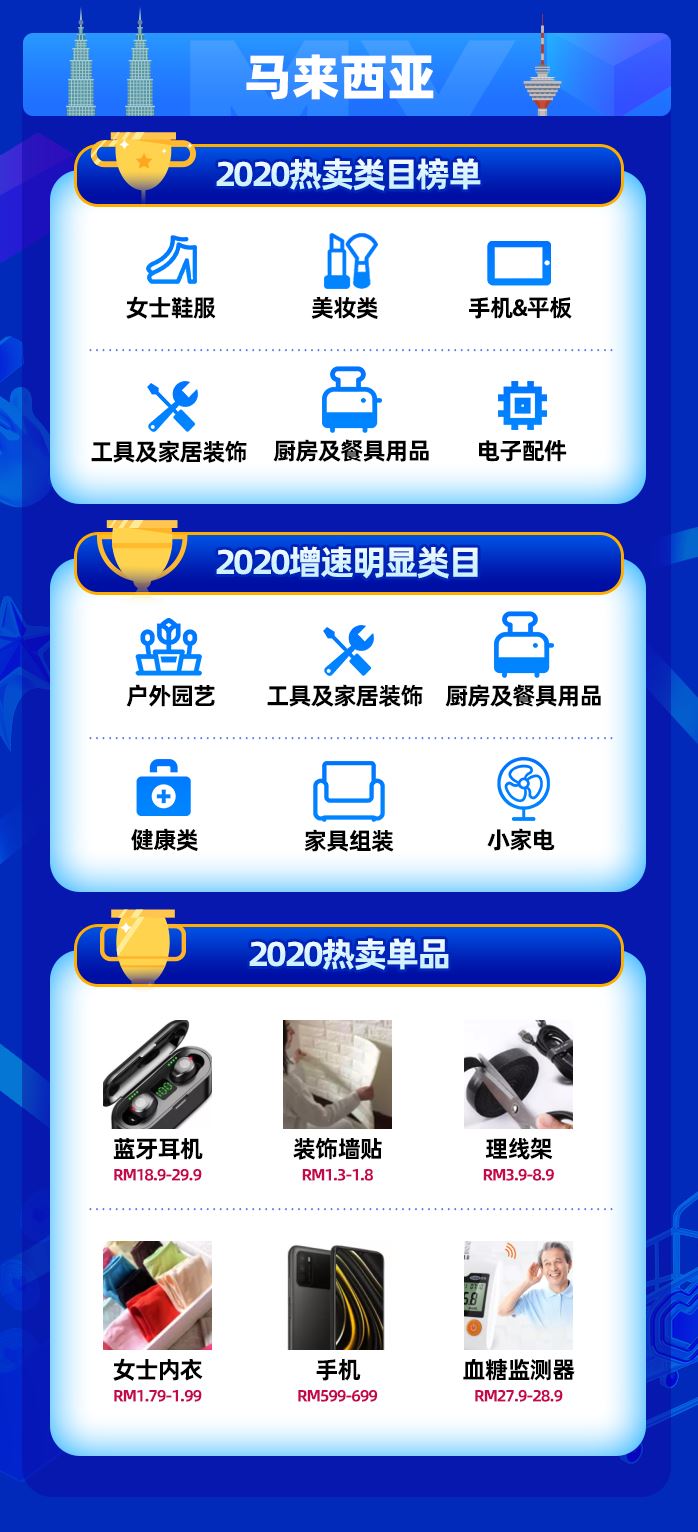 2020年度大盘点！东南亚各国热门品类&单品揭秘，你家产品榜上有名！