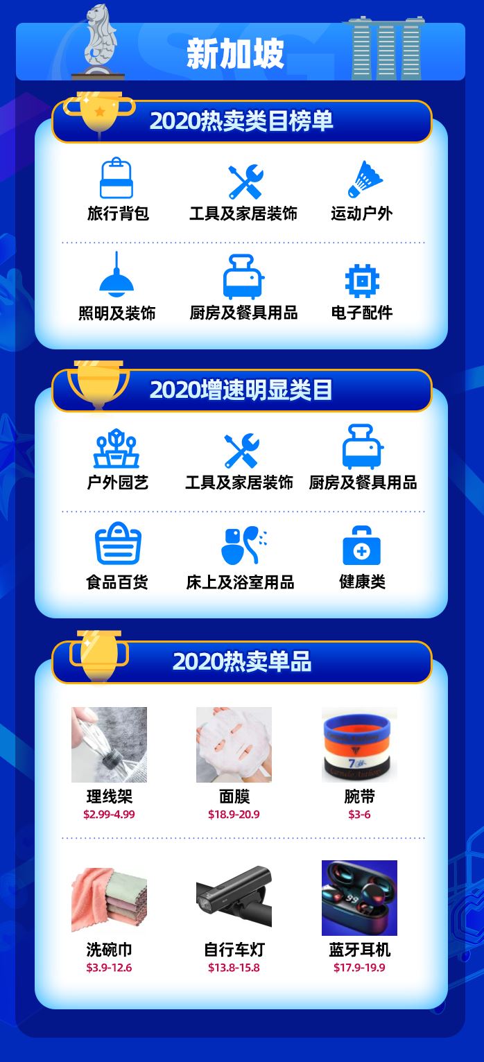 2020年度大盘点！东南亚各国热门品类&单品揭秘，你家产品榜上有名！