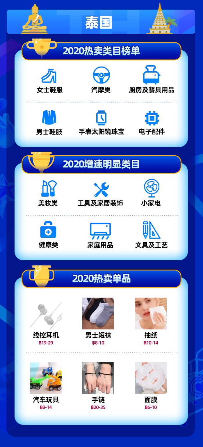 2020年度大盘点！东南亚各国热门品类&单品揭秘，你家产品榜上有名！