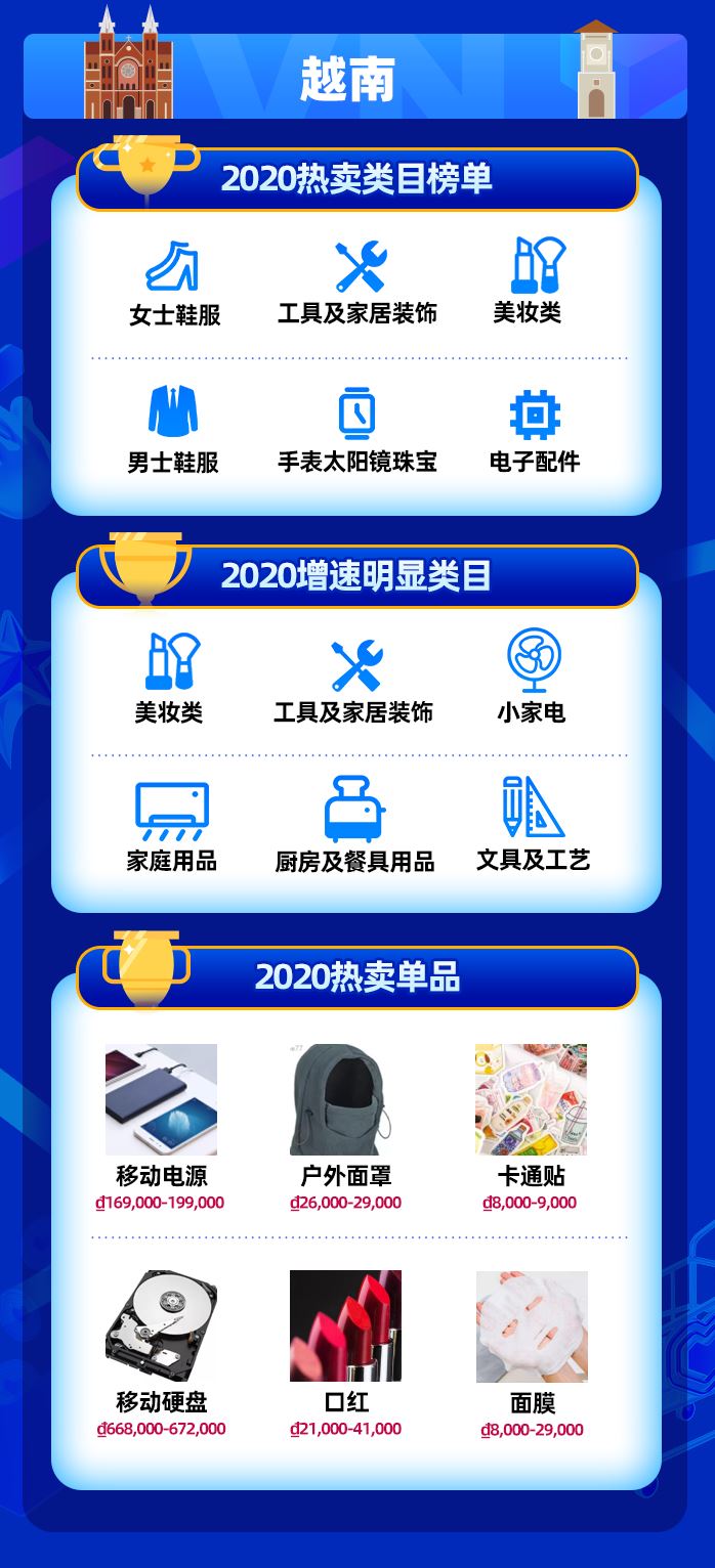 2020年度大盘点！东南亚各国热门品类&单品揭秘，你家产品榜上有名！