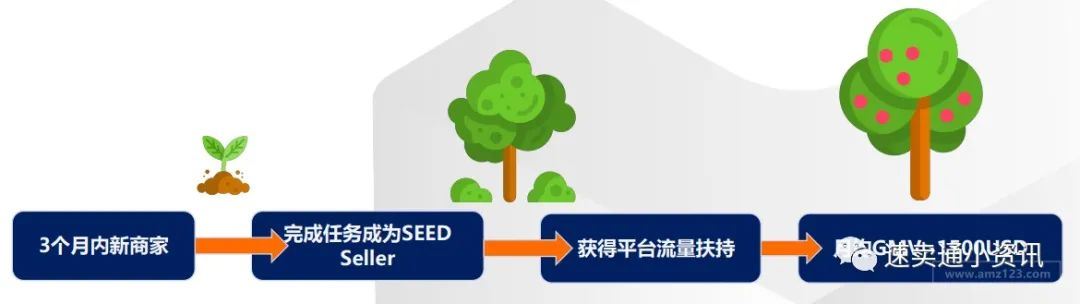 Lazada新商家孵化营！90天如何获取SEED计划卖家资源？单站点突破1千5百美金单月？