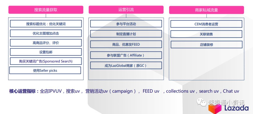 Lazada新商家孵化营！90天如何获取SEED计划卖家资源？单站点突破1千5百美金单月？