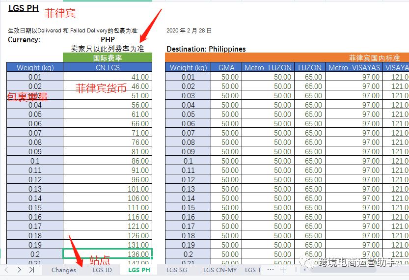 Lazada本土店跟跨境店哪个好做？对比开店入驻要求、平台收费、物流发货和流量扶持