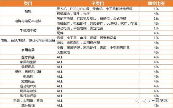 阿里系东南亚的Lazada如何入驻开店？真的要缴纳保证金RMB3000？