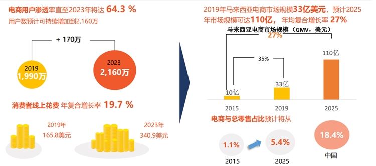 Shopee&Lazada马来西亚跨境电商市场分析&热卖品类推荐