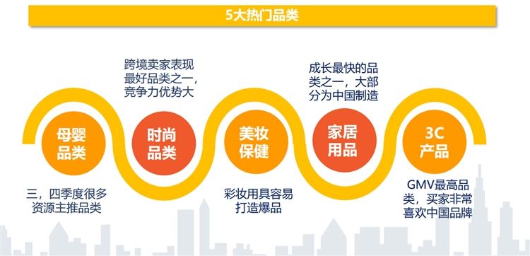 Shopee&Lazada马来西亚跨境电商市场分析&热卖品类推荐