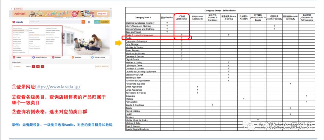 2021东南亚Lazada开店入驻最全流程&Lazada新店运营思路分享