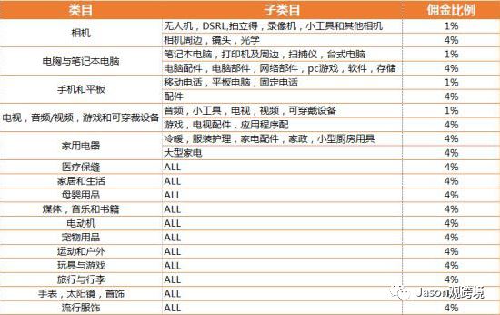 2021年lazada开店需要交保证金了？最新lazada入驻流程和各项收费明细介绍