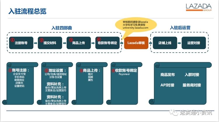 lazada开店流程图文实操，产品发布及审核结果相关问题看过来！