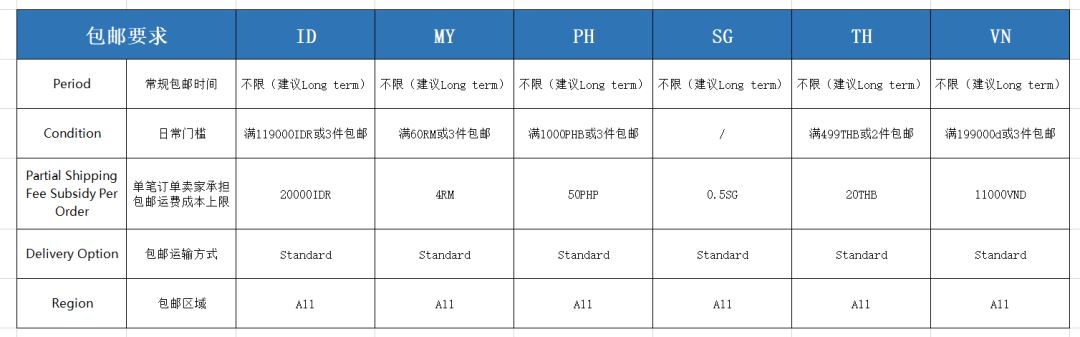 Lazada卖家必须了解的包邮规则和技巧