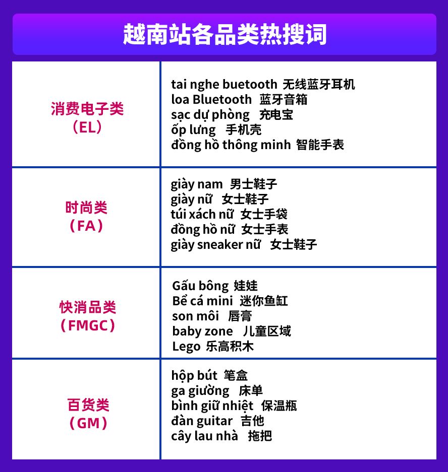 Lazada越南双周报VOL.3：爆品榜、大促亮点出炉，大卖喊你来“抄”爆单笔记！