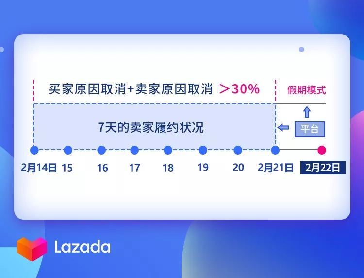 【重要通知】Lazada跨境商家运营规则的临时调整