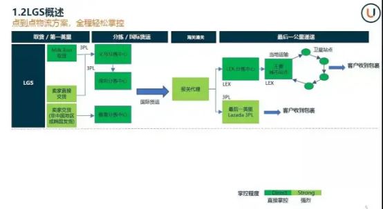 Lazada发货流程解析及注意事项！物流派送流程详细解读！