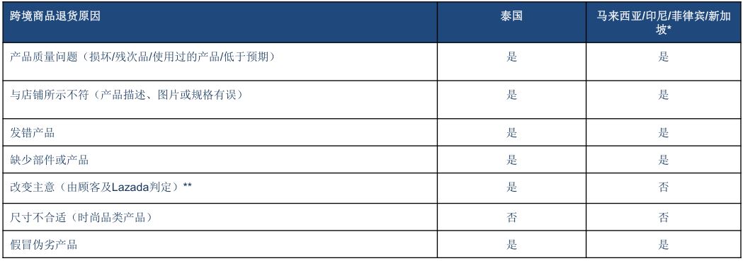 【Lazada新手开店】Lazada退货政策、订单退货流程详解