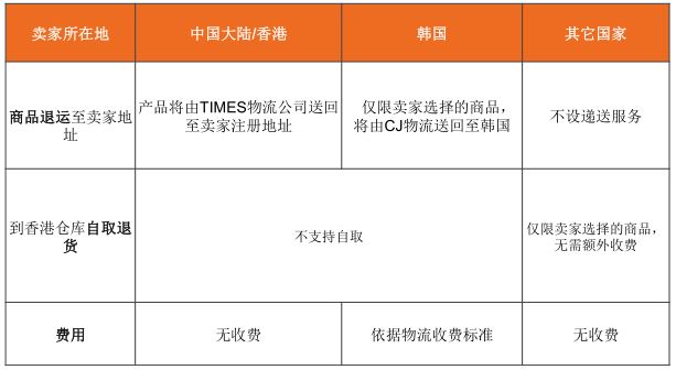 【Lazada新手开店】Lazada退货政策、订单退货流程详解